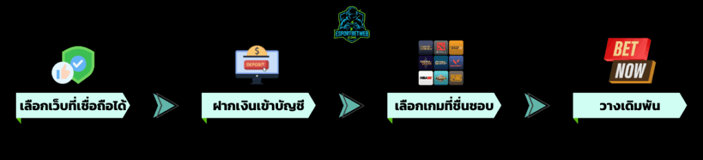 วิธีเริ่มต้นพนันอีสปอร์ต